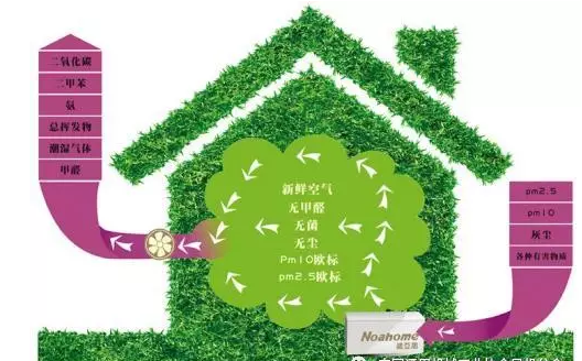 新風系統(tǒng)在使用過程中要注意二次污染