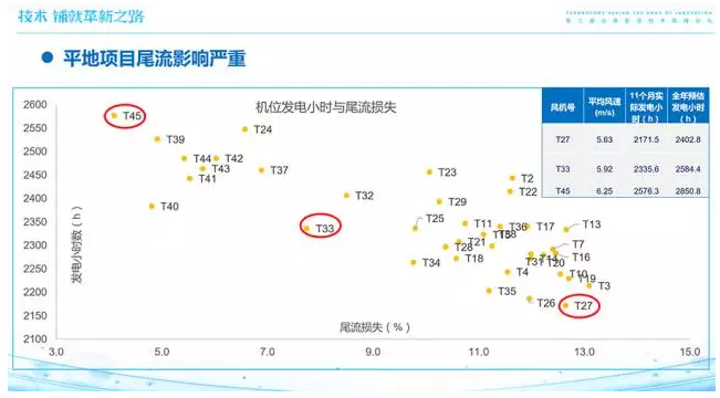 11個月機位實際發(fā)電小時與仿真尾流損失示意圖